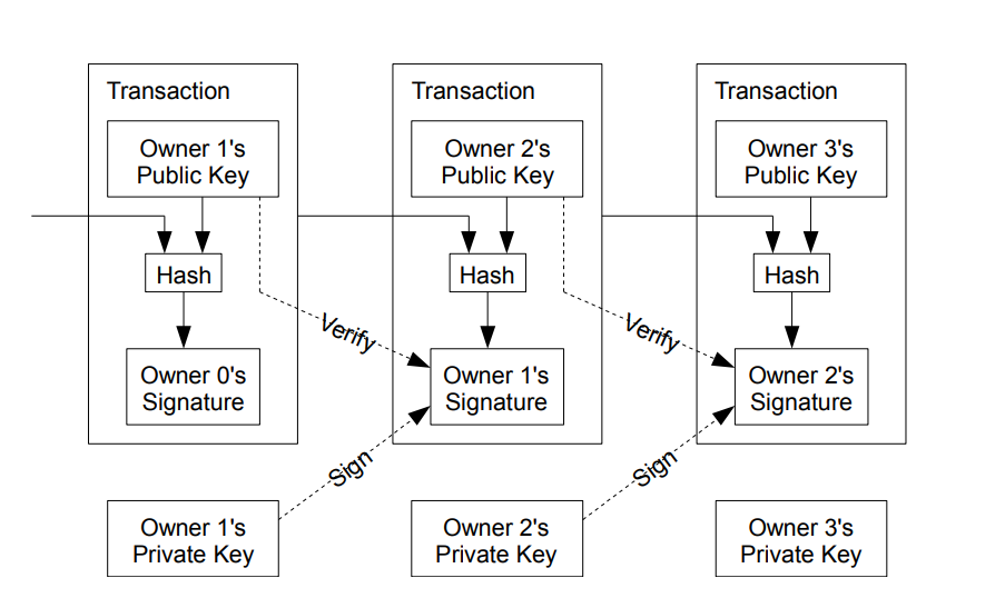 Fig-1-Transaction-Satoshi-White-Paper