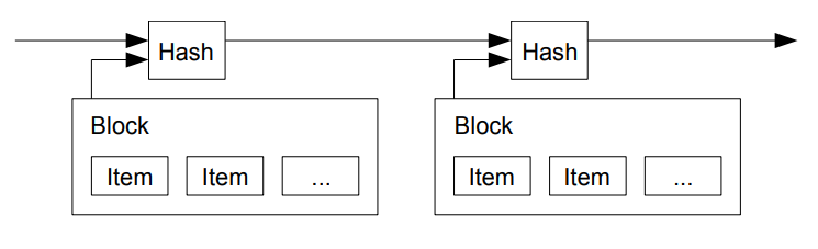 Fig 2 Timestamp Server Satoshi White Paper