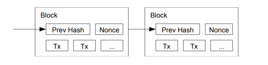 Fig 3 Proof of Work Satoshi White Paper