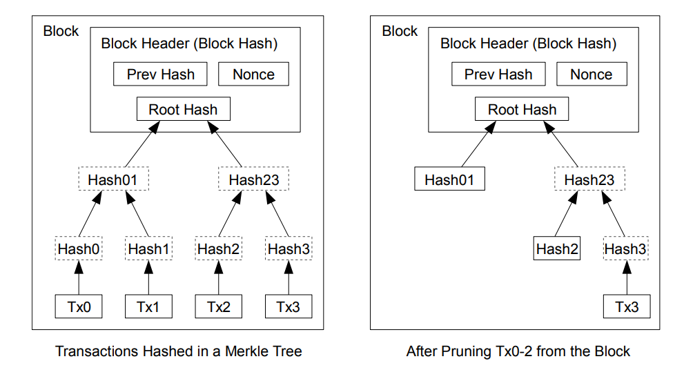 Fig 4 Reclaiming Disk Space Satoshi White Paper