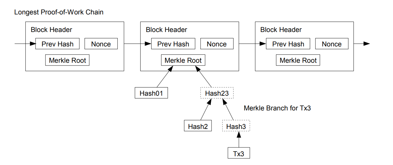 Fig 5 Longest Proof of Work Chain Satoshi White Paper