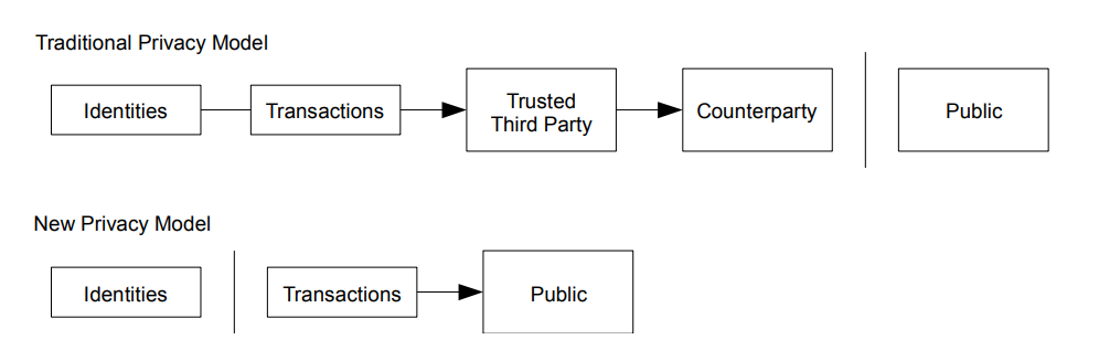 Fig 7 Privacy Satoshi White Paper